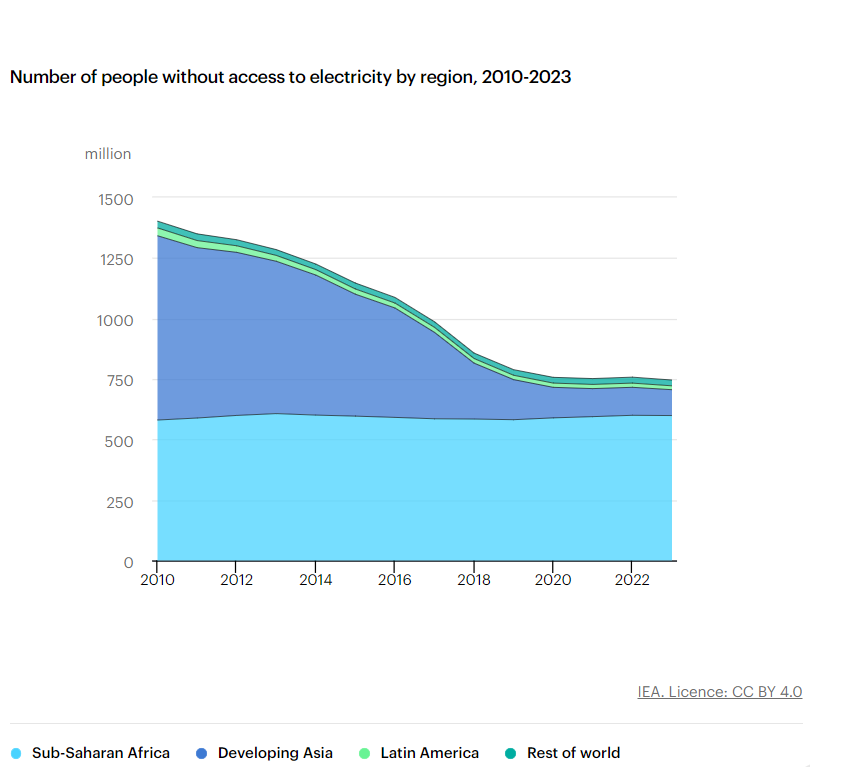 Graphic showing the number of people without access to electricity by region.